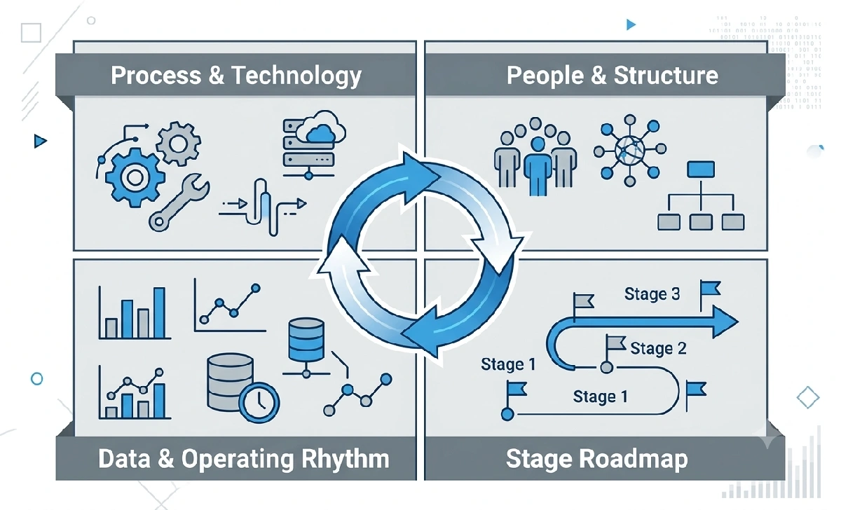 Four-pillar diagram showing process, people, data, and roadmap for scaling business operations