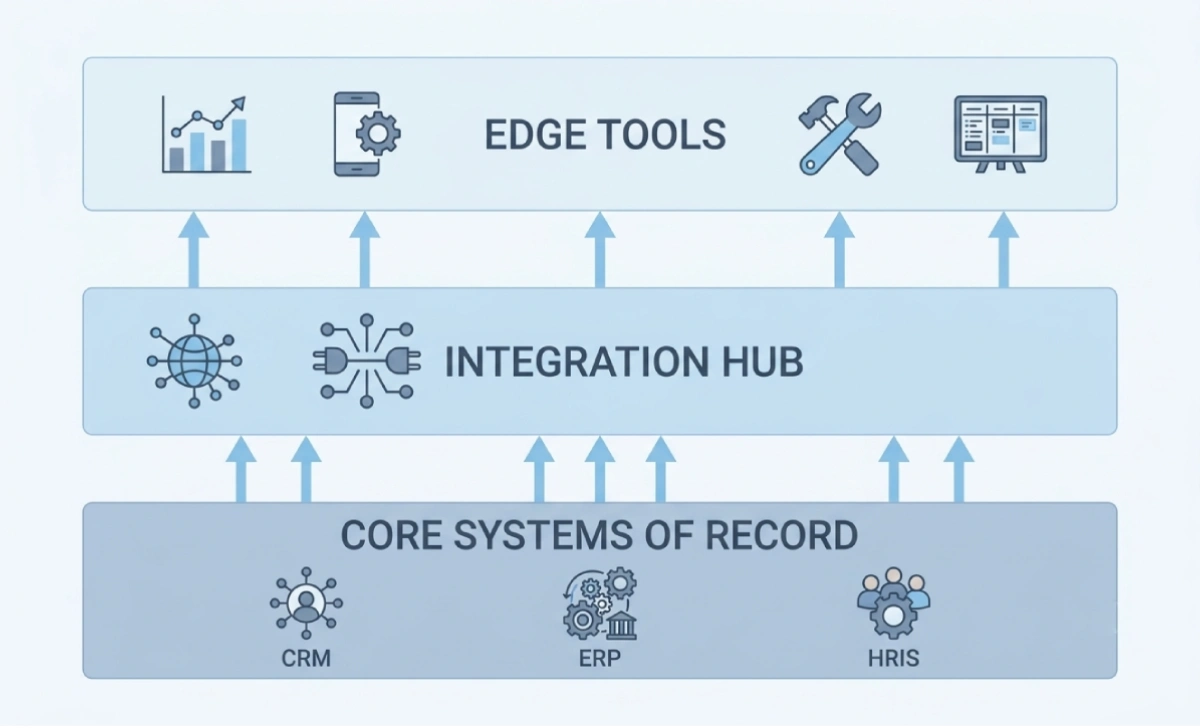 Three-layer tech stack diagram showing core systems, integration hub, and edge tools