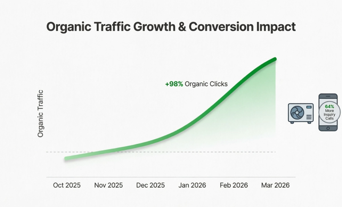 Line graph showing organic traffic increasing by 98% after building a content silo for an HVAC company.