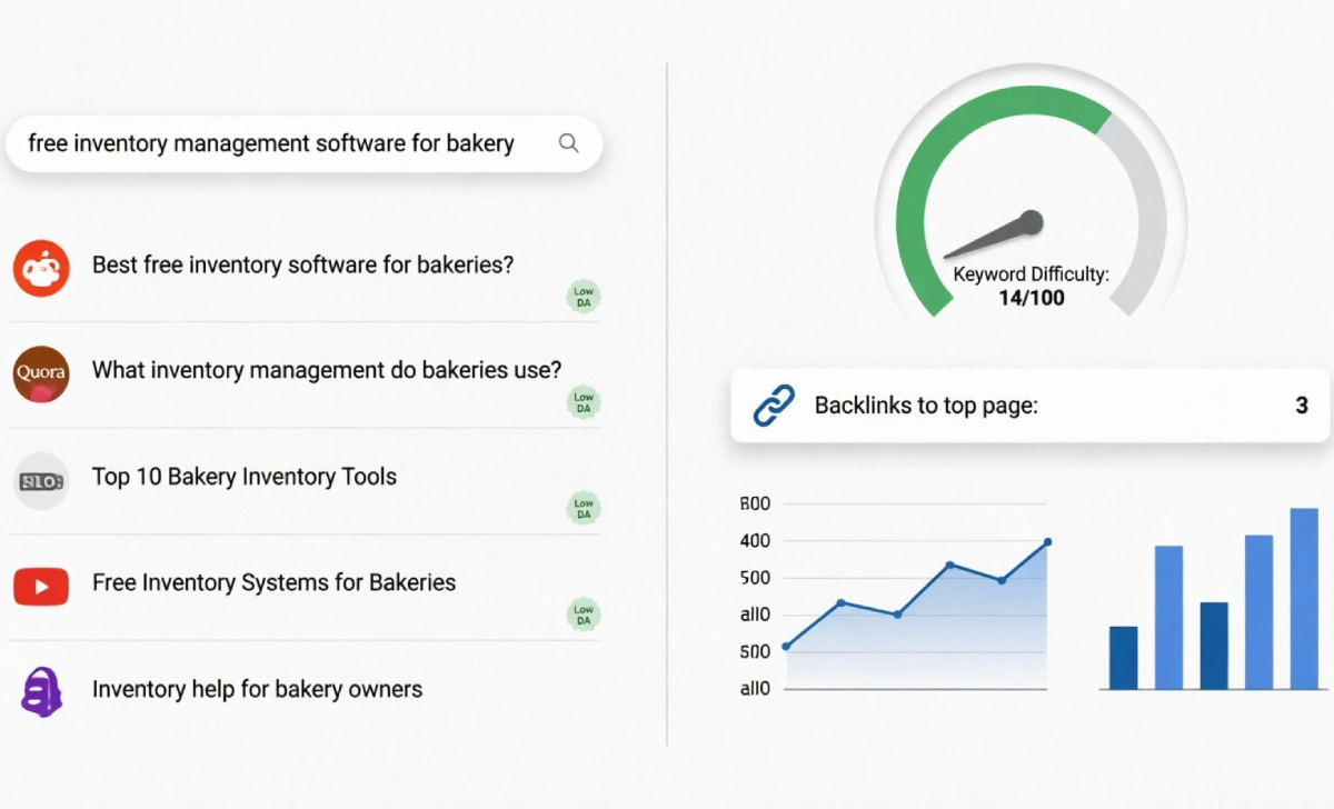 SERP competition analysis and keyword difficulty score confirming low competition long‑tail keywords are easy to rank for