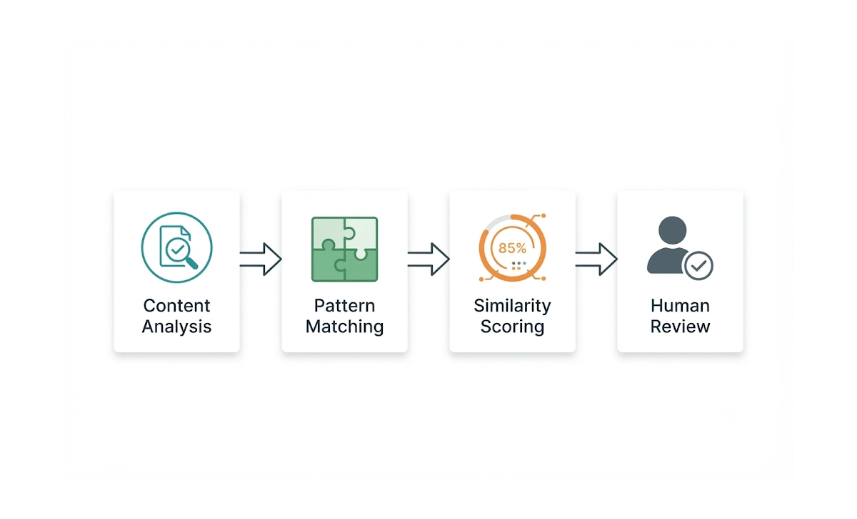 Four-step AI likeness detection pipeline: content analysis, pattern matching, similarity scoring, human review
