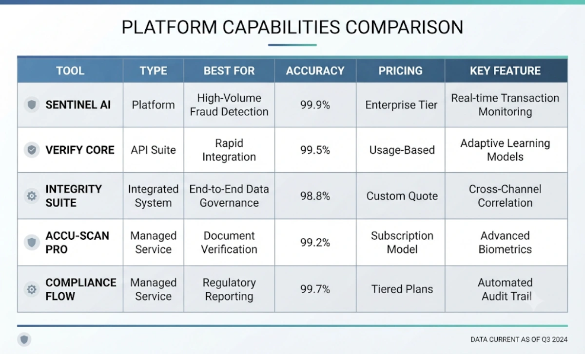 Comparison table of top AI likeness detection tools by type, accuracy, and pricing
