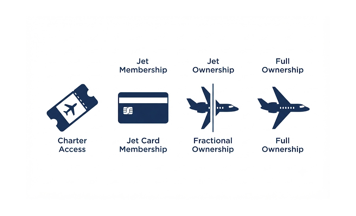 Illustration comparing charter, jet card, fractional ownership, and full jet ownership